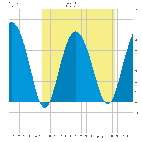 Daymark 173 tide chart for Friday, July 7, 2023