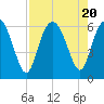 Daymark 173 tide chart for Sunday, August 20, 2023