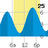 Daymark 173 tide chart for Friday, August 25, 2023