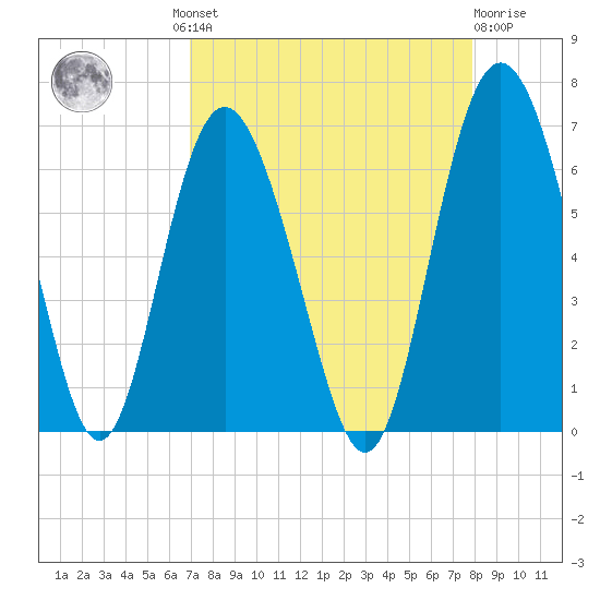 Daymark 173 tide chart for Wednesday, August 30, 2023