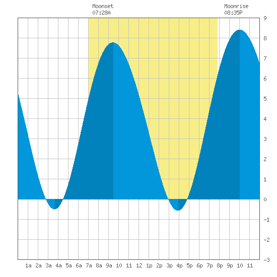 Daymark 173 tide chart for Thursday, August 31, 2023