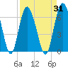 Daymark 173 tide chart for Thursday, August 31, 2023