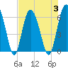Daymark 173 tide chart for Thursday, August 3, 2023