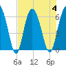 Daymark 173 tide chart for Friday, August 4, 2023