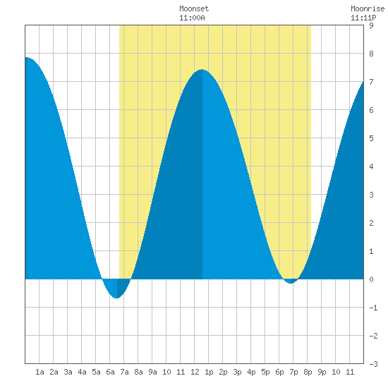 Daymark 173 tide chart for Saturday, August 5, 2023