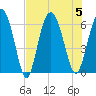 Daymark 173 tide chart for Saturday, August 5, 2023