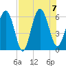 Daymark 173 tide chart for Monday, August 7, 2023