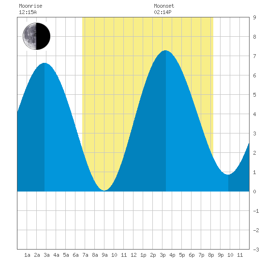 Daymark 173 tide chart for Tuesday, August 8, 2023