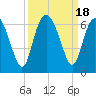 Daymark 173 tide chart for Monday, September 18, 2023