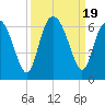 Daymark 173 tide chart for Tuesday, September 19, 2023