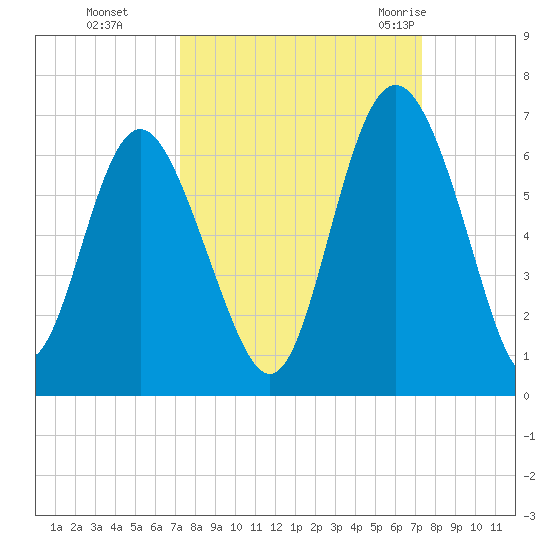 Daymark 173 tide chart for Monday, September 25, 2023
