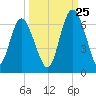 Daymark 173 tide chart for Monday, September 25, 2023