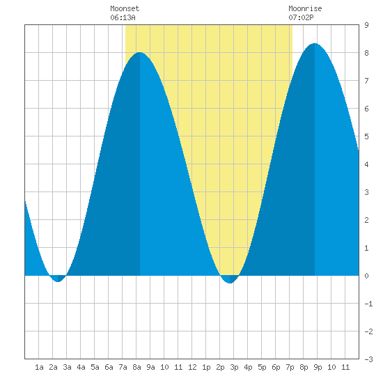 Daymark 173 tide chart for Thursday, September 28, 2023