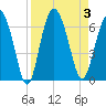 Daymark 173 tide chart for Sunday, September 3, 2023
