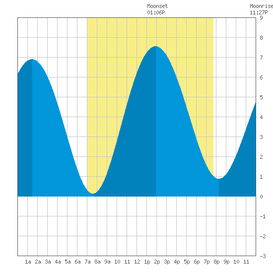Daymark 173 tide chart for Tuesday, September 5, 2023