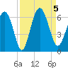 Daymark 173 tide chart for Tuesday, September 5, 2023