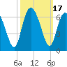 Daymark 173 tide chart for Tuesday, October 17, 2023