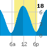 Daymark 173 tide chart for Wednesday, October 18, 2023