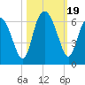 Daymark 173 tide chart for Thursday, October 19, 2023