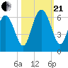 Daymark 173 tide chart for Saturday, October 21, 2023