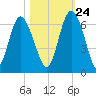 Daymark 173 tide chart for Tuesday, October 24, 2023