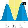 Daymark 173 tide chart for Wednesday, October 25, 2023