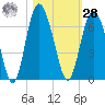 Daymark 173 tide chart for Saturday, October 28, 2023