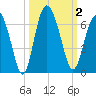 Daymark 173 tide chart for Monday, October 2, 2023