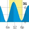 Daymark 173 tide chart for Tuesday, October 31, 2023