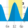 Daymark 173 tide chart for Tuesday, October 3, 2023