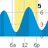 Daymark 173 tide chart for Thursday, October 5, 2023