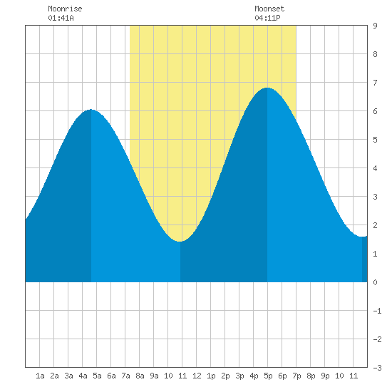 Daymark 173 tide chart for Sunday, October 8, 2023