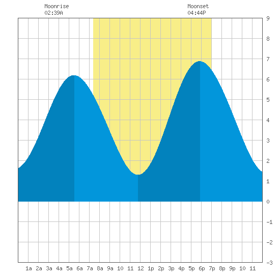 Daymark 173 tide chart for Monday, October 9, 2023