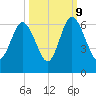 Daymark 173 tide chart for Monday, October 9, 2023