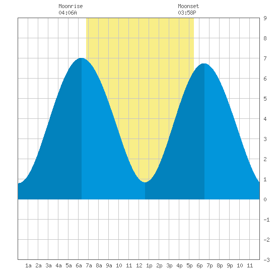 Daymark 173 tide chart for Friday, November 10, 2023