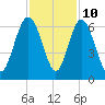 Daymark 173 tide chart for Friday, November 10, 2023