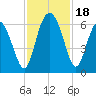 Daymark 173 tide chart for Saturday, November 18, 2023