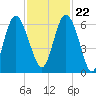 Daymark 173 tide chart for Wednesday, November 22, 2023