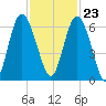 Daymark 173 tide chart for Thursday, November 23, 2023
