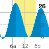 Daymark 173 tide chart for Sunday, November 26, 2023