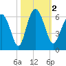 Daymark 173 tide chart for Thursday, November 2, 2023