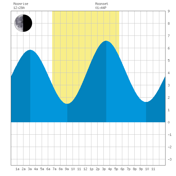Daymark 173 tide chart for Sunday, November 5, 2023