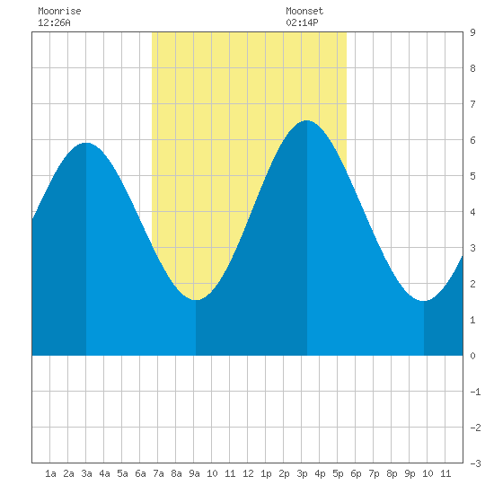 Daymark 173 tide chart for Monday, November 6, 2023