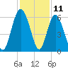 Daymark 173 tide chart for Monday, December 11, 2023