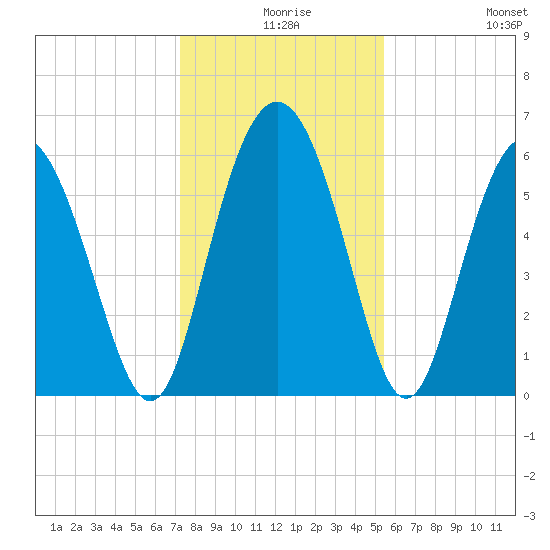Daymark 173 tide chart for Sunday, December 17, 2023