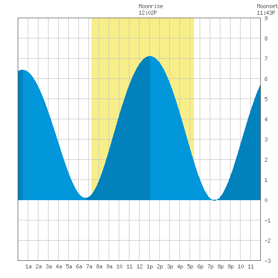 Daymark 173 tide chart for Monday, December 18, 2023
