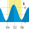 Daymark 173 tide chart for Friday, December 1, 2023