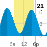 Daymark 173 tide chart for Thursday, December 21, 2023