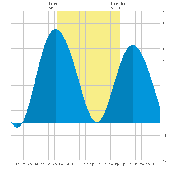 Daymark 173 tide chart for Monday, December 25, 2023