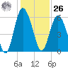 Daymark 173 tide chart for Tuesday, December 26, 2023